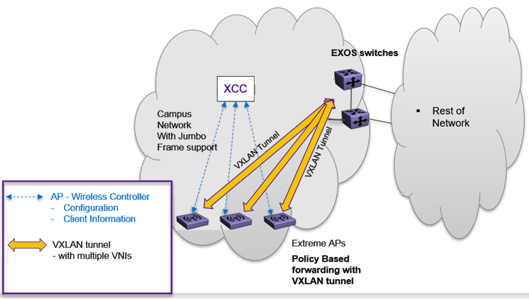 VxLAN Topology diagram VxLAN Topology diagram